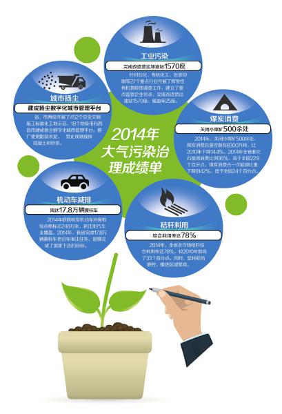 以民生為本，顯治理決心 四川大氣治理駛?cè)搿柏?zé)任車道”